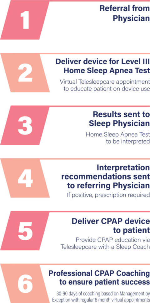 Why refer patients to CPAP Pros? - CPAP