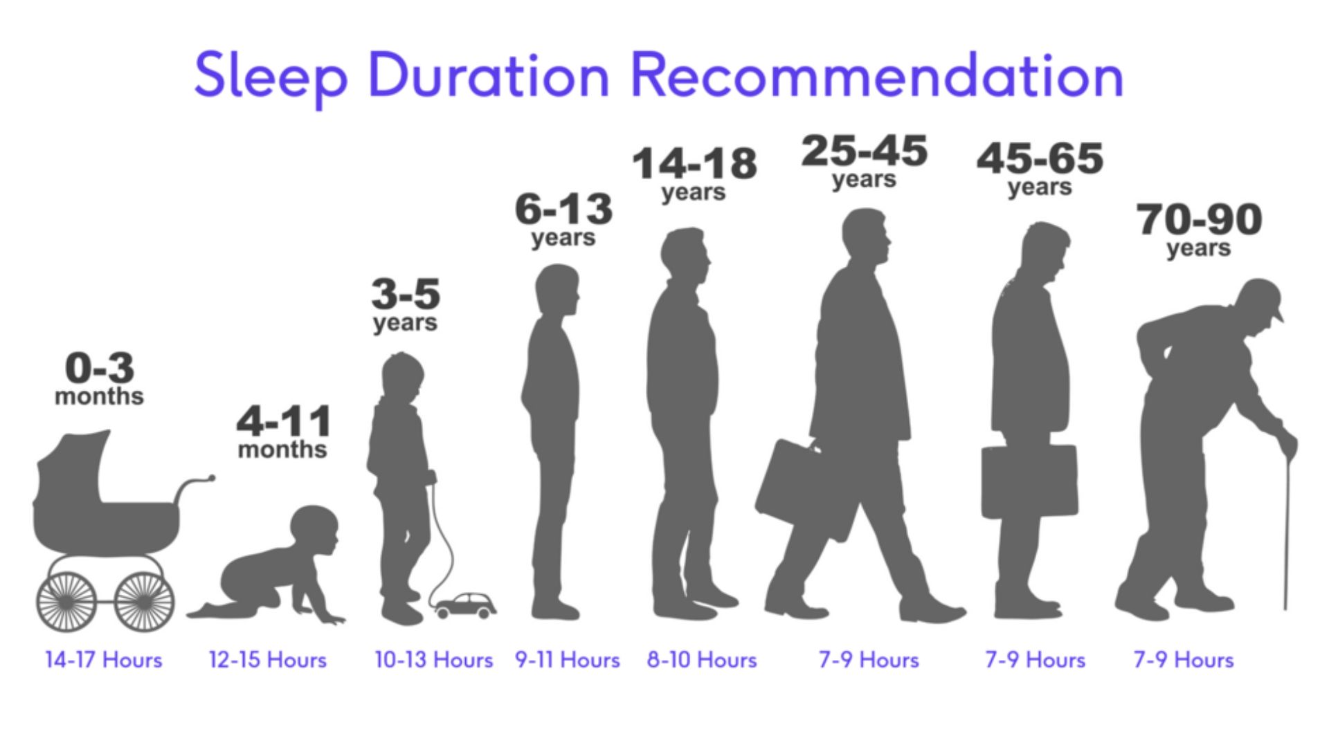 Sleep duration chart showing recommended hours by age groups